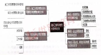 一級(jí)建造師《建設(shè)工程項(xiàng)目管理》考點(diǎn)梳理 工程管理的內(nèi)涵、任務(wù)及項(xiàng)目管理目標(biāo)與任務(wù)
